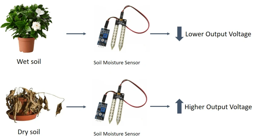 Soil Moisture Meter, Soil Humidity Sensor, Water Sensor, Soil Hygrometer for Ardunio - Image 3